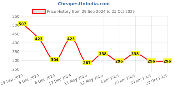 tatacliq.com Zivame Purple Full Coverage Bra zivame Price History Graph from 29 Sep 2024 to 23 Oct 2025