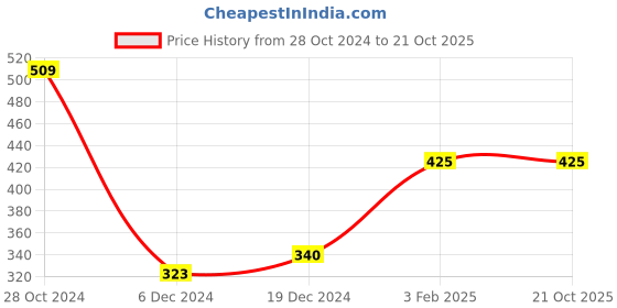 tatacliq.com Zivame Purple Half Coverage Double Layered T-Shirt Bra zivame Price History Graph from 28 Oct 2024 to 19 Oct 2025