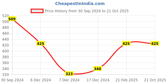 tatacliq.com Zivame Purple Half Coverage Double Layered T-Shirt Bra zivame Price History Graph from 30 Sep 2024 to 21 Oct 2025