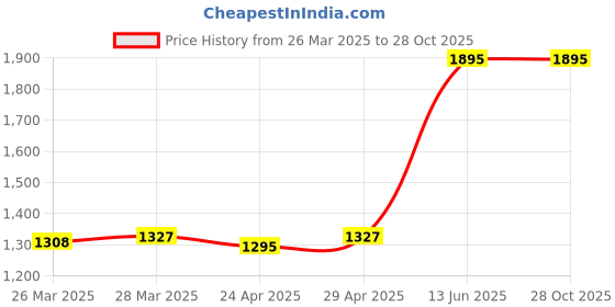 tatacliq.com Zivame Purple Half Coverage Non-Padded T-Shirt Bra zivame Price History Graph from 26 Mar 2025 to 26 Oct 2025