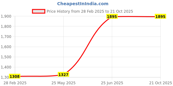tatacliq.com Zivame Purple Half Coverage Non-Padded T-Shirt Bra zivame Price History Graph from 28 Feb 2025 to 20 Oct 2025