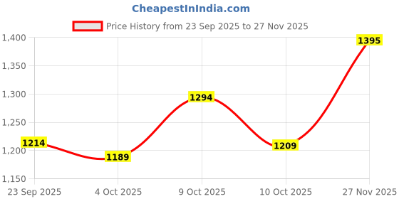 tatacliq.com Zivame Purple Half Coverage Non-Padded T-Shirt Bra zivame Price History Graph from 23 Sep 2025 to 27 Nov 2025