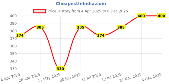 tatacliq.com Zivame Purple Half Coverage Under-Wired Balconette Bra zivame Price History Graph from 4 Apr 2025 to 6 Dec 2025