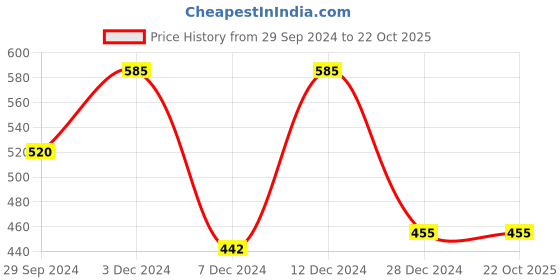 tatacliq.com Zivame Purple Medium Coverage Padded T-Shirt Bra zivame Price History Graph from 29 Sep 2024 to 22 Oct 2025