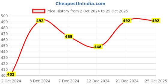 tatacliq.com Zivame Purple Medium Coverage T-Shirt Bra zivame Price History Graph from 2 Oct 2024 to 25 Oct 2025