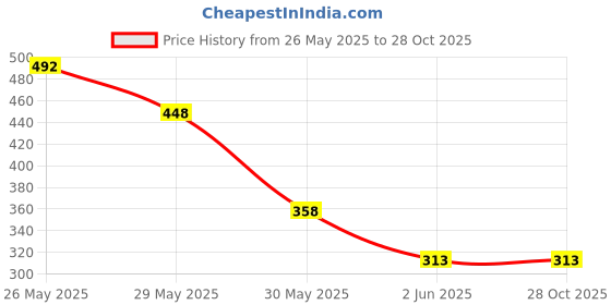 tatacliq.com Zivame Purple Medium Coverage T-Shirt Bra zivame Price History Graph from 26 May 2025 to 28 Oct 2025