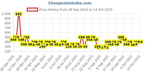 tatacliq.com Zivame Purple Non-wired Non-padded Full Coverage Bra zivame Price History Graph from 28 Sep 2024 to 13 Oct 2025