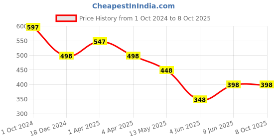 tatacliq.com Zivame Purple Non Wired Non Padded Full Coverage Bra zivame Price History Graph from 1 Oct 2024 to 8 Oct 2025