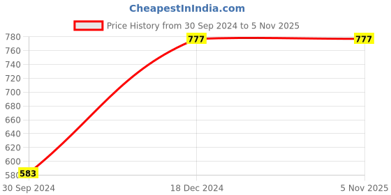 tatacliq.com Zivame Purple Padded Bra zivame Price History Graph from 30 Sep 2024 to 4 Nov 2025