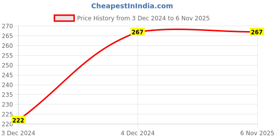 tatacliq.com Zivame Purple Plain Bralette Bra zivame Price History Graph from 3 Dec 2024 to 5 Nov 2025