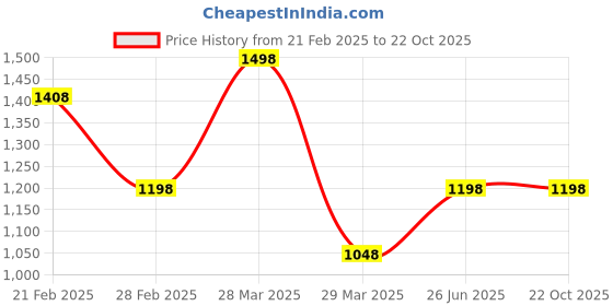 tatacliq.com Zivame Purple Plain Hoodie Joggers Set zivame Price History Graph from 21 Feb 2025 to 21 Oct 2025