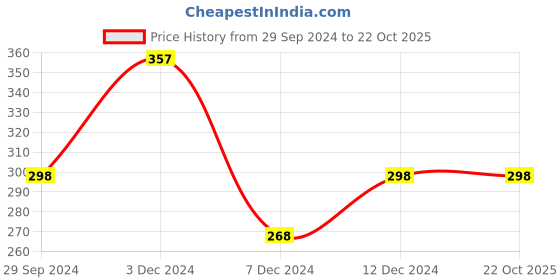 tatacliq.com Zivame Purple Printed Bikini Panty zivame Price History Graph from 29 Sep 2024 to 21 Oct 2025