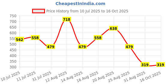 tatacliq.com Zivame Purple Printed Full Coverage Double Layered Bra zivame Price History Graph from 10 Jul 2025 to 16 Oct 2025