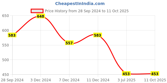 tatacliq.com Zivame Purple Printed Half Coverage Balconette Bra zivame Price History Graph from 28 Sep 2024 to 10 Oct 2025