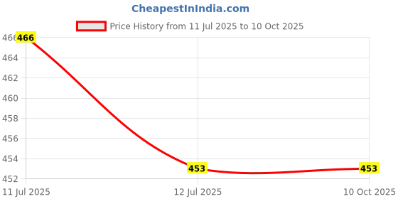 tatacliq.com Zivame Purple Printed Half Coverage Balconette Bra zivame Price History Graph from 11 Jul 2025 to 9 Oct 2025