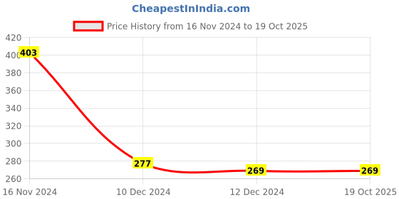 tatacliq.com Zivame Purple Printed Half Coverage Double Layered T-Shirt Bra zivame Price History Graph from 16 Nov 2024 to 19 Oct 2025