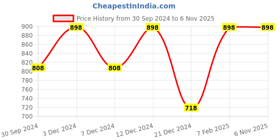 tatacliq.com Zivame Purple Printed Pyjamas zivame Price History Graph from 30 Sep 2024 to 6 Nov 2025