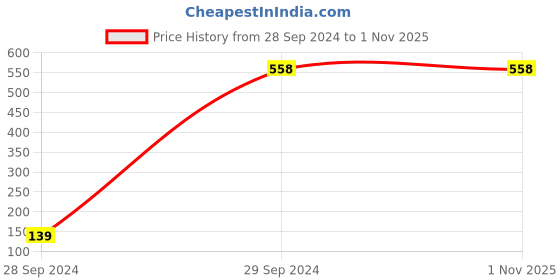 tatacliq.com Zivame Purple Push-Up Bra zivame Price History Graph from 28 Sep 2024 to 1 Nov 2025