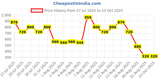 tatacliq.com Zivame Purple Regular Fit Trousers zivame Price History Graph from 27 Jul 2025 to 22 Oct 2025