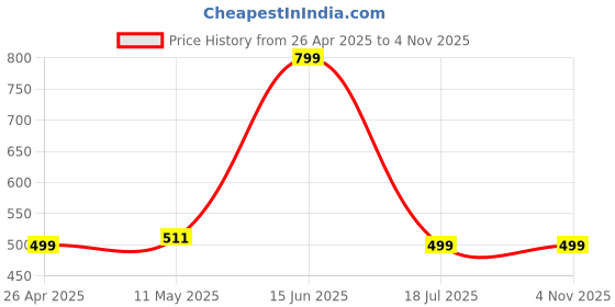 tatacliq.com Zivame Purple Solid Panties (Pack of 3) zivame Price History Graph from 26 Apr 2025 to 2 Nov 2025