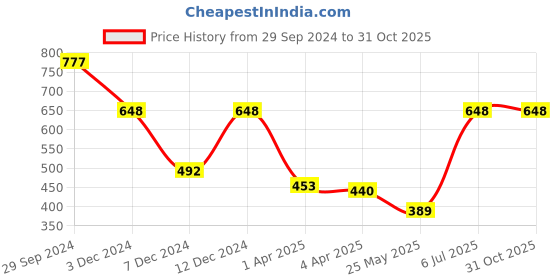 tatacliq.com Zivame Purple Under Wired Non Padded Full Coverage Bra zivame Price History Graph from 29 Sep 2024 to 31 Oct 2025