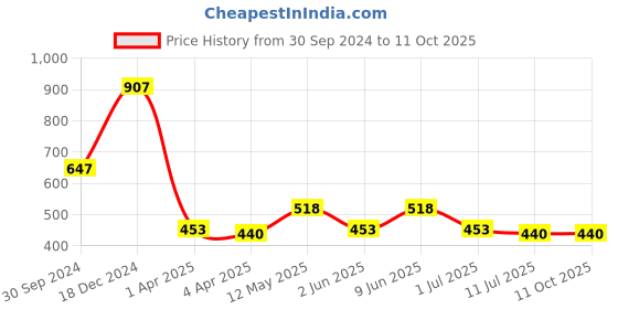 tatacliq.com Zivame Purple Under Wired Non Padded Full Coverage Bra zivame Price History Graph from 30 Sep 2024 to 10 Oct 2025