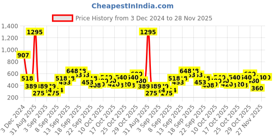 tatacliq.com Zivame Purple Under Wired Non Padded Full Coverage Bra zivame Price History Graph from 3 Dec 2024 to 28 Nov 2025
