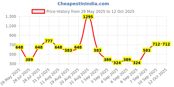 tatacliq.com Zivame Purple Under Wired Non Padded Full Coverage Bra zivame Price History Graph from 29 May 2025 to 11 Oct 2025