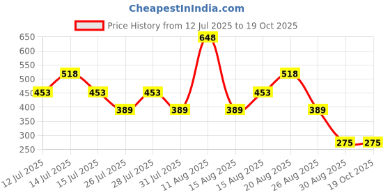 tatacliq.com Zivame Purple Under Wired Non Padded Full Coverage Bra zivame Price History Graph from 12 Jul 2025 to 18 Oct 2025