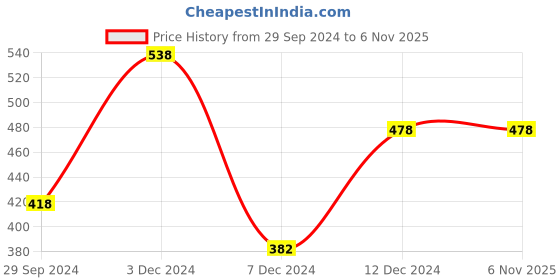 tatacliq.com Zivame Purple Under-wired Padded T-Shirt Bra zivame Price History Graph from 29 Sep 2024 to 3 Nov 2025