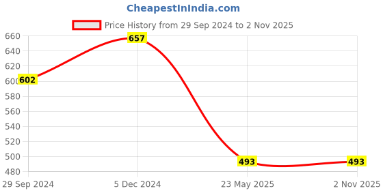 tatacliq.com Zivame Purple Wirefree Padded T-Shirt Bra zivame Price History Graph from 29 Sep 2024 to 2 Nov 2025
