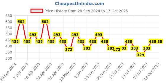 tatacliq.com Zivame Purple Wireless Full Coverage Bra zivame Price History Graph from 28 Sep 2024 to 12 Oct 2025