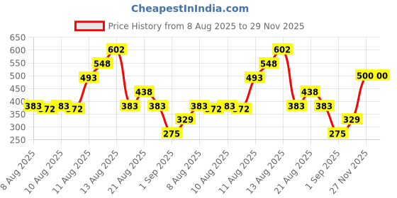 tatacliq.com Zivame Purple Wireless Full Coverage Bra zivame Price History Graph from 8 Aug 2025 to 29 Nov 2025