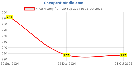 tatacliq.com Zivame Purple Wireless Half Coverage Full Coverage Bra zivame Price History Graph from 30 Sep 2024 to 21 Oct 2025