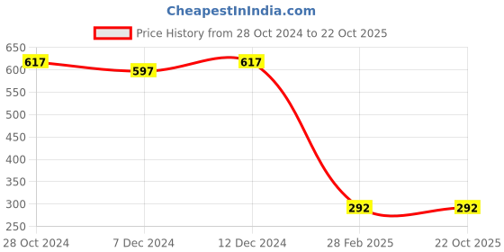 tatacliq.com Zivame Raspberry Non Wired Non Padded T-Shirt Bra zivame Price History Graph from 28 Oct 2024 to 21 Oct 2025