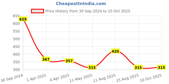 tatacliq.com Zivame Raspberry Radiance Non Wired Non Padded Maternity Bra zivame Price History Graph from 30 Sep 2024 to 8 Oct 2025