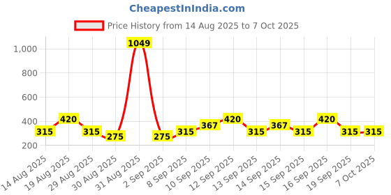 tatacliq.com Zivame Raspberry Radiance Non Wired Non Padded Maternity Bra zivame Price History Graph from 14 Aug 2025 to 7 Oct 2025