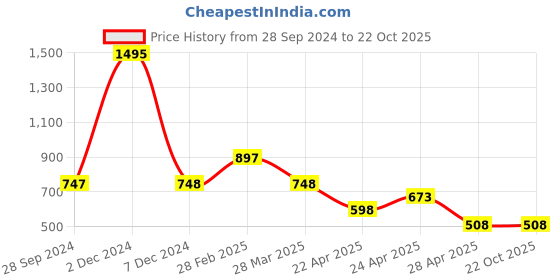 tatacliq.com Zivame Red & Pink Saree Shaper zivame Price History Graph from 28 Sep 2024 to 22 Oct 2025