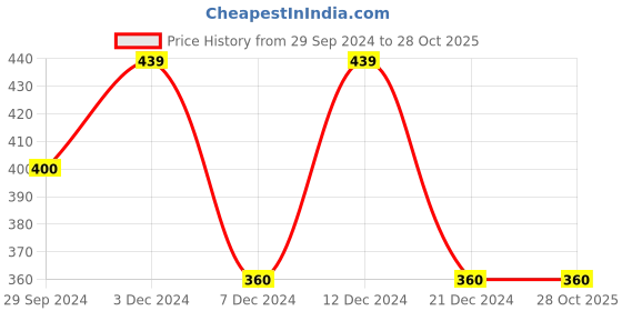 tatacliq.com Zivame Red Camisole zivame Price History Graph from 29 Sep 2024 to 28 Oct 2025