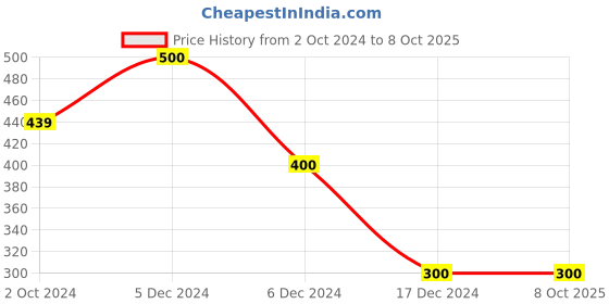 tatacliq.com Zivame Red Double Layered Full Coverage Bra zivame Price History Graph from 2 Oct 2024 to 8 Oct 2025