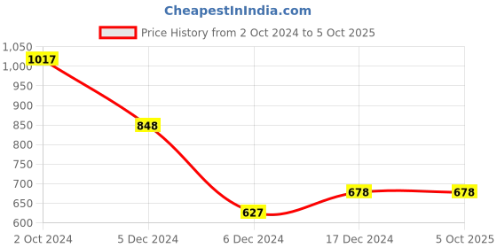 tatacliq.com Zivame Red Full Coverage Bra zivame Price History Graph from 2 Oct 2024 to 5 Oct 2025