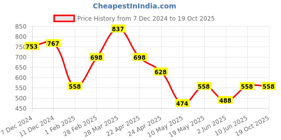 tatacliq.com Zivame Red Full Coverage Double Layered Blouse Bra zivame Price History Graph from 7 Dec 2024 to 19 Oct 2025