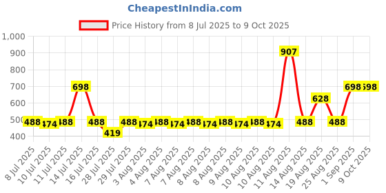 tatacliq.com Zivame Red Full Coverage Double Layered Blouse Bra zivame Price History Graph from 8 Jul 2025 to 7 Oct 2025