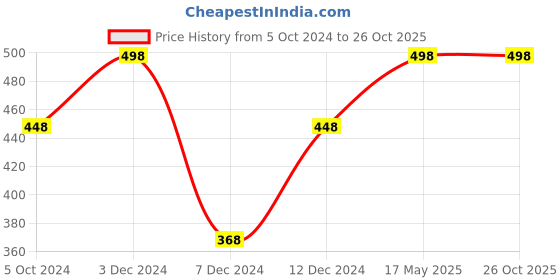 tatacliq.com Zivame Red Half Coverage Beginner's Bra zivame Price History Graph from 5 Oct 2024 to 26 Oct 2025