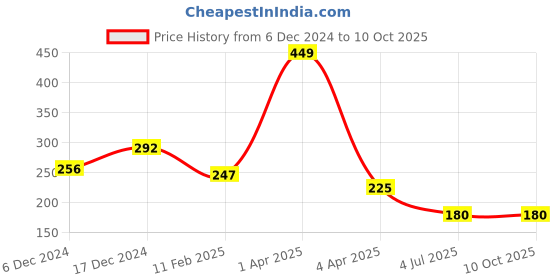 tatacliq.com Zivame Red Half Coverage Double Layered T-Shirt Bra zivame Price History Graph from 6 Dec 2024 to 9 Oct 2025