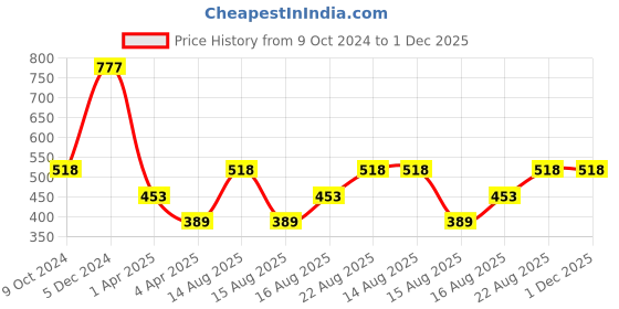 tatacliq.com Zivame Red Half Coverage T-Shirt Bra zivame Price History Graph from 9 Oct 2024 to 30 Nov 2025