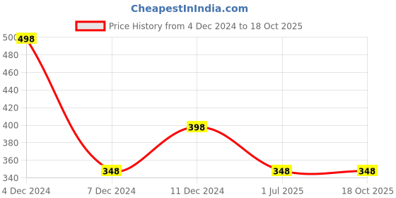 tatacliq.com Zivame Red Half Coverage T-Shirt Bra zivame Price History Graph from 4 Dec 2024 to 18 Oct 2025