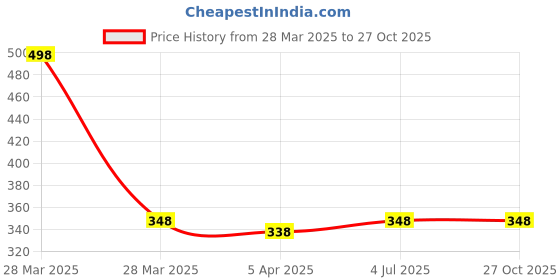 tatacliq.com Zivame Red Half Coverage T-Shirt Bra zivame Price History Graph from 28 Mar 2025 to 26 Oct 2025