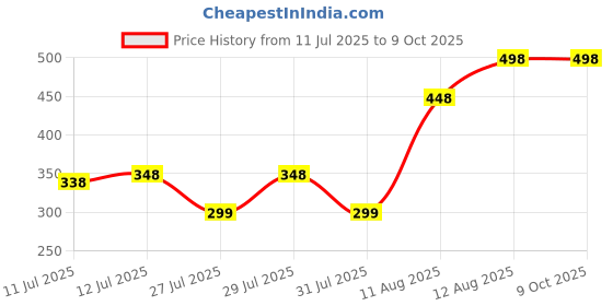 tatacliq.com Zivame Red Half Coverage T-Shirt Bra zivame Price History Graph from 11 Jul 2025 to 8 Oct 2025