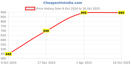 tatacliq.com Zivame Red Half Coverage Wireless T-Shirt Bra zivame Price History Graph from 9 Oct 2024 to 16 Oct 2025
